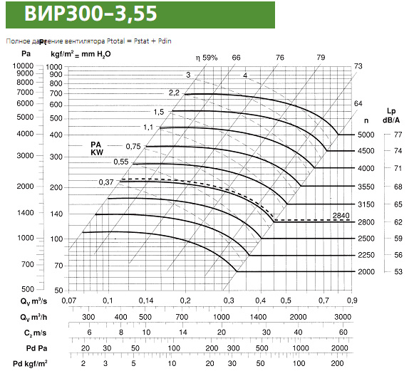 Диаграмма вентилятора ВИР300-3,55