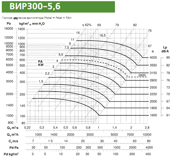 Диаграмма вентилятора ВИР300-5,6