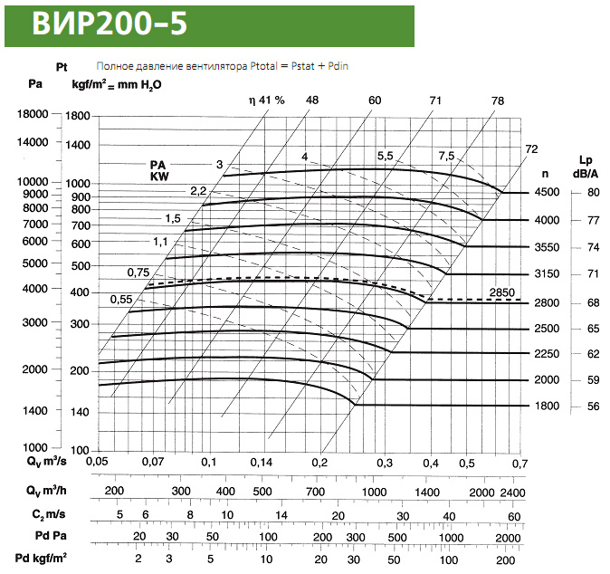 Диаграмма вентилятора ВИР200-5