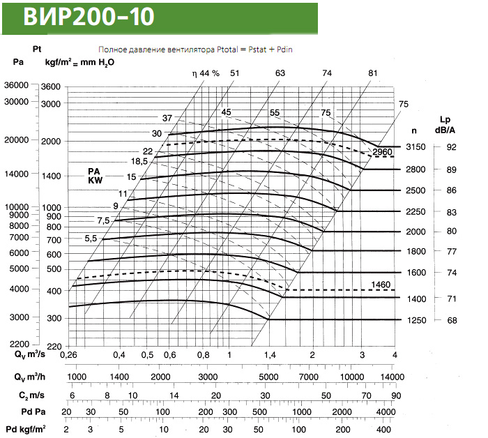 Диаграмма вентилятора ВИР200-10