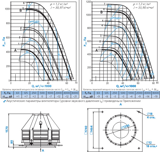 Диаграммы и габаритные размеры вентилятора КРОС-12,5