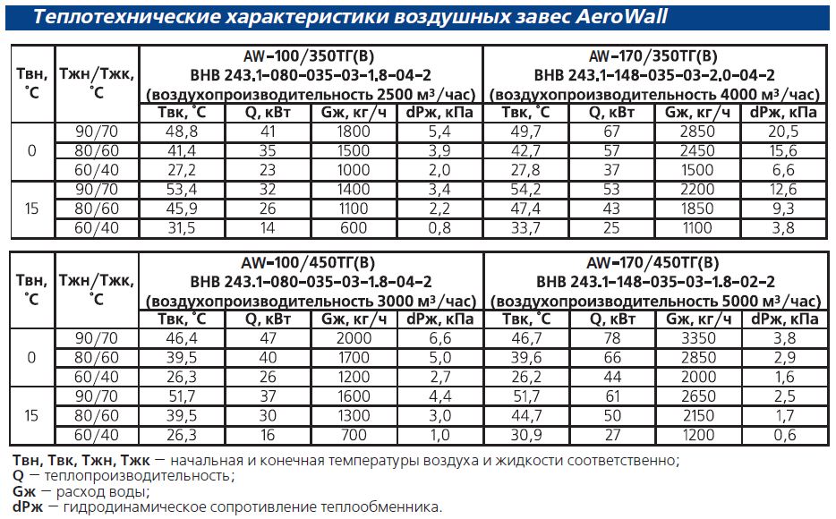 Теплотехнические характеристики воздушных завес AeroWall