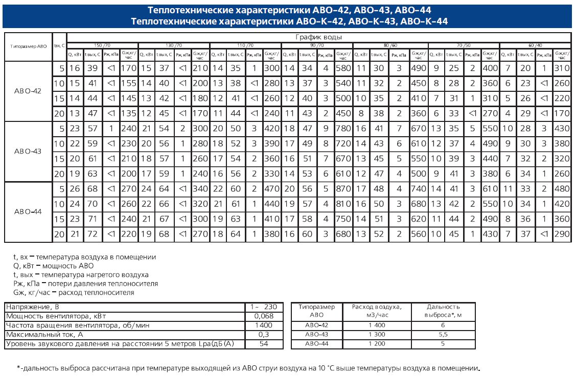 Теплотехнические характеристики АВО-42, АВО-43, АВО-44