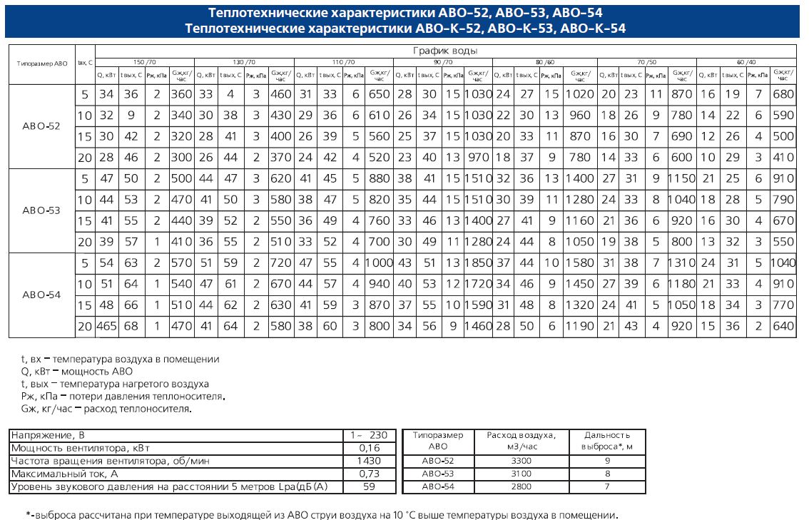 Теплотехнические характеристики АВО-52, АВО-53, АВО-54