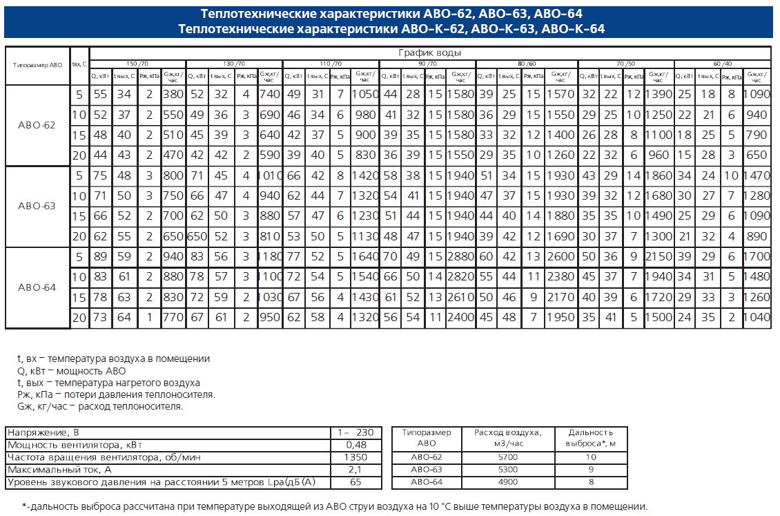 Теплотехнические характеристики АВО-62, АВО-63, АВО-64