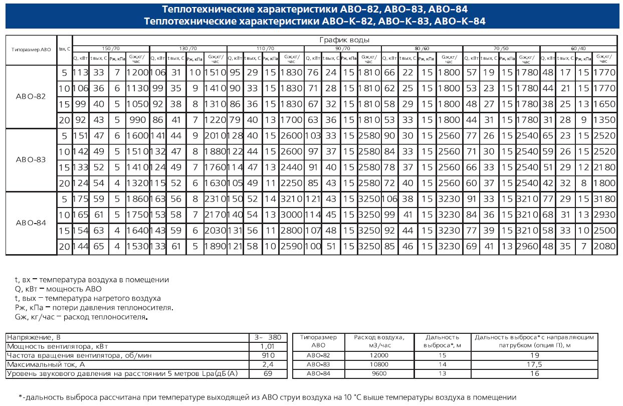 Теплотехнические характеристики АВО-82, АВО-83, АВО-84
