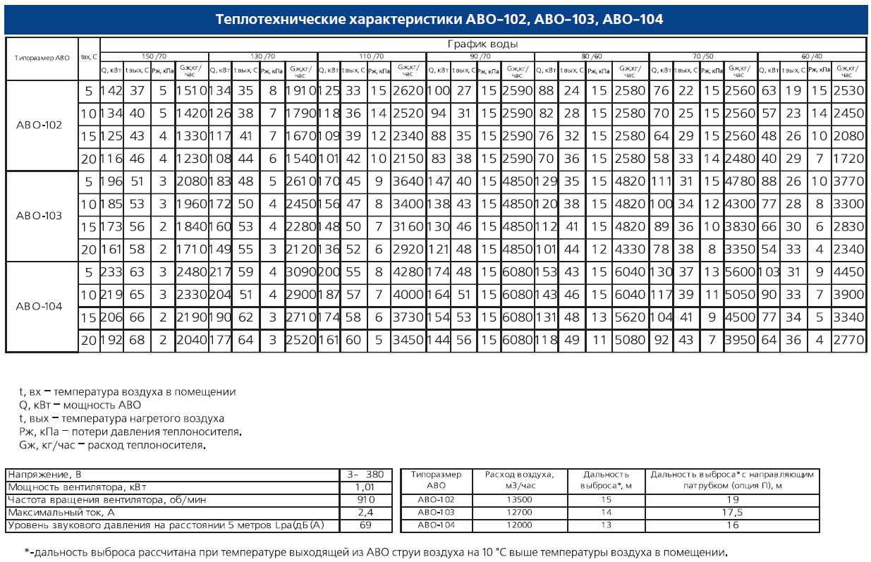 Теплотехнические характеристики АВО-102, АВО-103, АВО-104