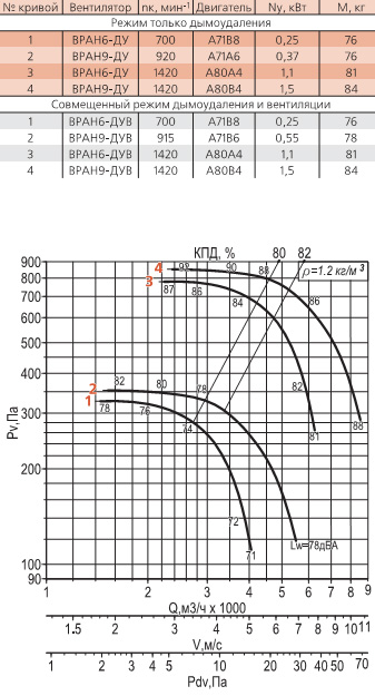 Диаграмма вентилятора ВРАН-5-ДУ