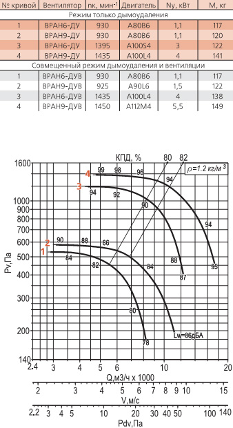 Диаграмма вентилятора ВРАН-6,3-ДУ(Схема 1)