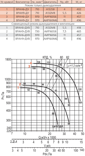 Диаграмма вентилятора ВРАН-10-ДУ(Схема 1)