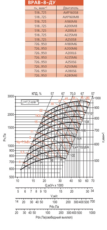 Диаграмма вентилятора ВРАВ-8-ДУ(Схема 5)