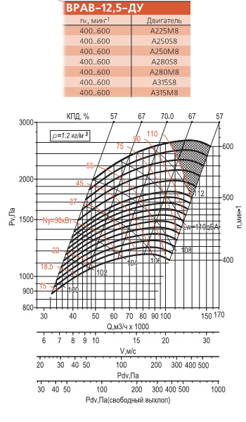 Диаграмма вентилятора ВРАВ-12,5-ДУ