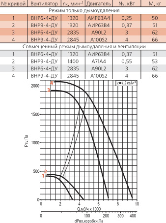 Диаграмма вентилятора ВНР-4-ДУ