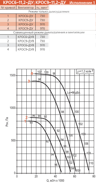 Диаграмма вентилятора КРОС-11,2-ДУ