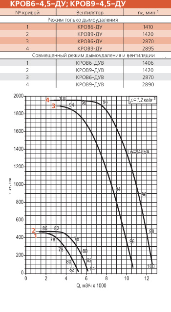Диаграмма вентилятора КРОВ-4,5-ДУ