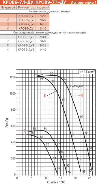 Диаграмма вентилятора КРОВ-7,1-ДУ