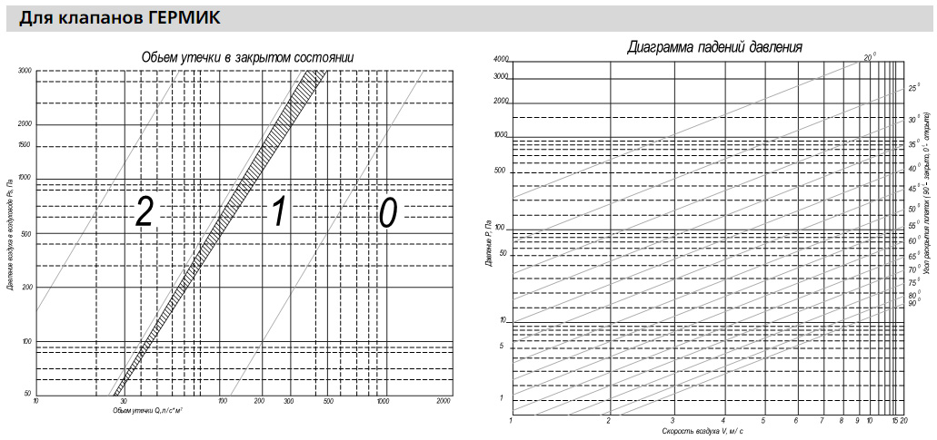 Диграмма клапана ГЕРМИК-С