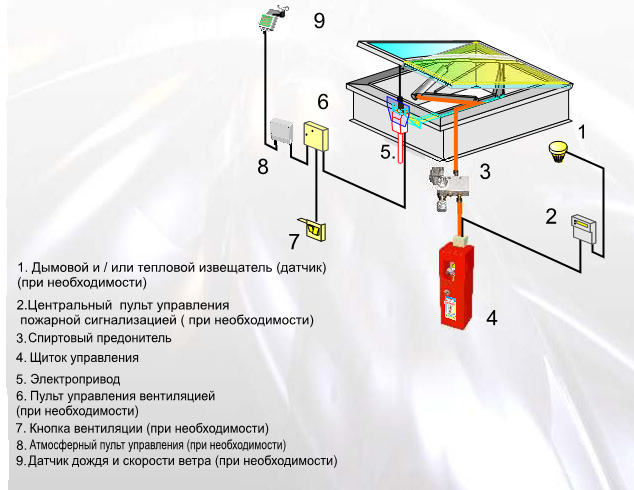 Схема системы управления горизонтальным дымовым люком с использованием системы пневматического открытия