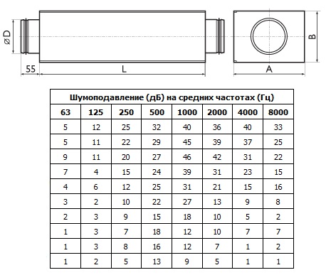 Шумоподавление (дБ) на средних частотах (Гц)
