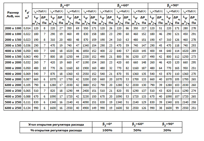 Данные для подбора решеток КМР, КДР при удалении воздуха