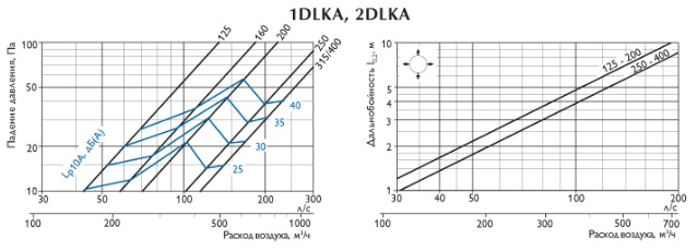 Характеристика диффозоров 1DLKA, 2DLKA