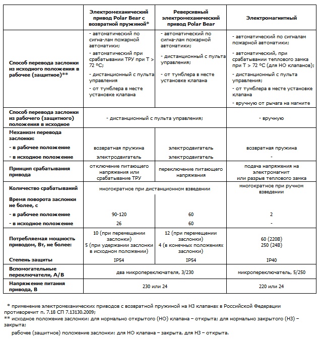 Технические характеристики приводов и способы управления заслонкой клапанов