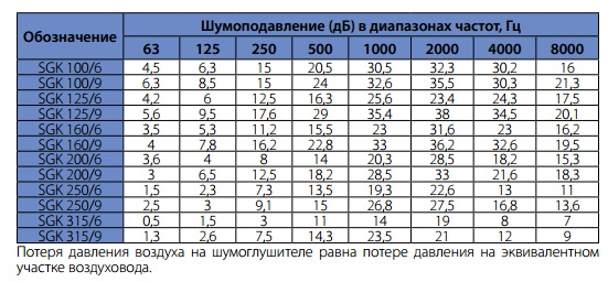 Шумоподавляющие характеристики шумоглушителей SGK