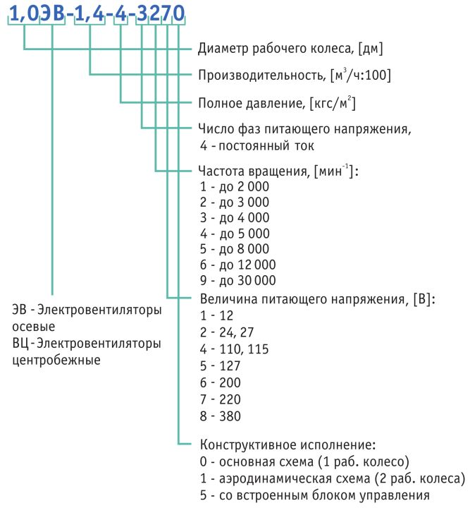 Схема расшифровки ЭВ