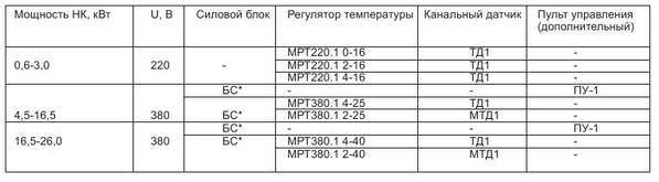 Для управления канальными нагревателями рекомендуется следующее оборудование: