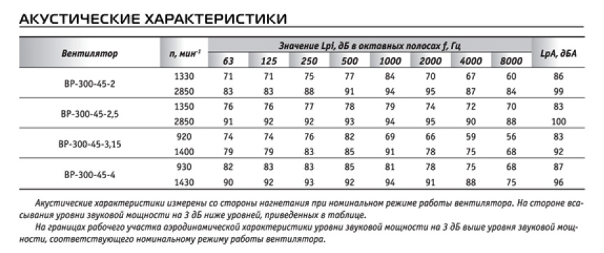 Акустические характеристики вентилятора ВР 300-45