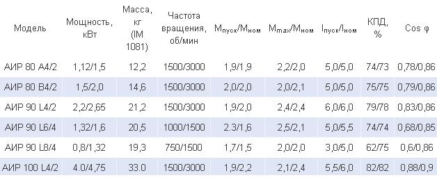 Характеристики электродвигателей АД, АИРМ при напряжении 380 В, частоте 50 Гц