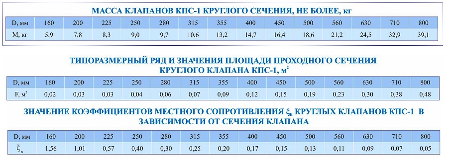 Характеристики Клапана КПС-1 круглый