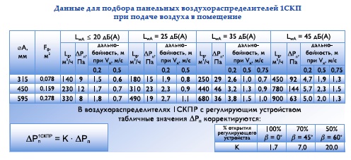 Подбор воздухораспределительных панелей 1СКП, 1СКПР