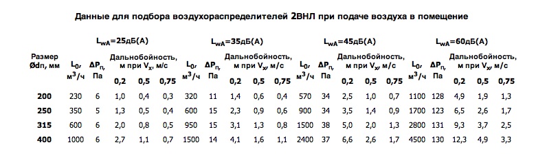 Данные для подбора воздухораспределителя 2ВНЛ