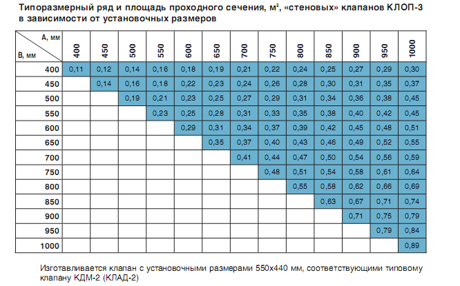 таблица типоразмерного ряда и площади проходного сечения «стеновых» клапанов КЛОП-3