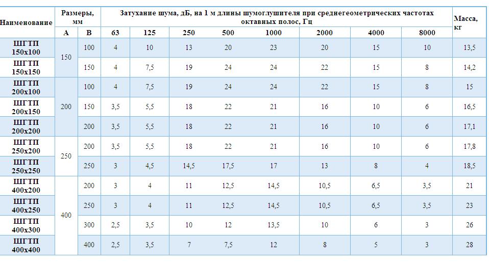 Основные габаритные размеры ШГТП