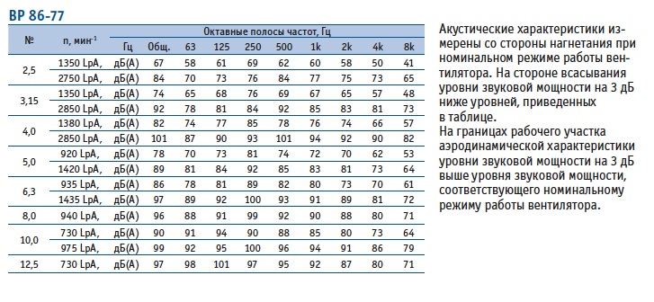 Акустические характеристики вентилятора ВР 86-77