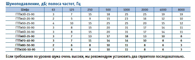 Шумовые характеристики глушителей ГТПи