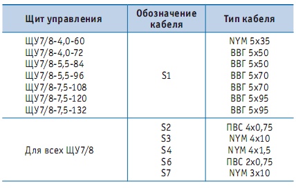 Условные обозначения типов кабеля