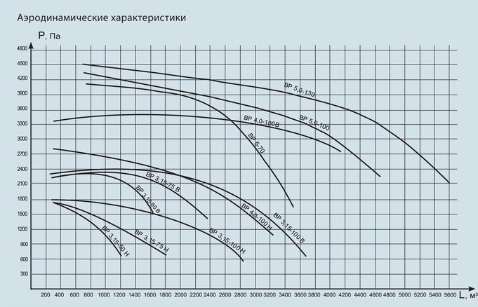 Аэродинамические характеристики вентиляторов ВР