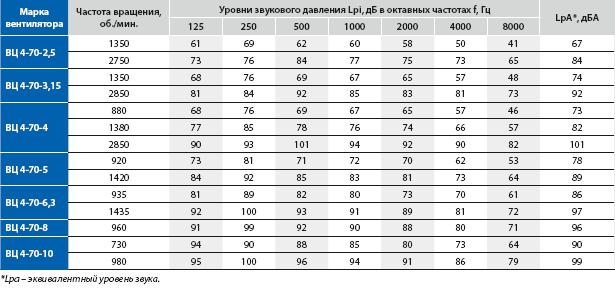 Таблица акустических характеристик ВЦ 4-70