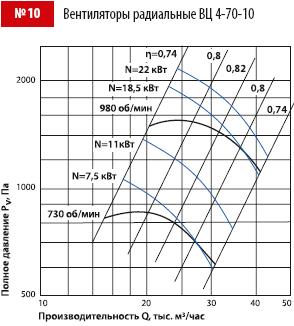 График давления вентилятор ВЦ 4-70-10