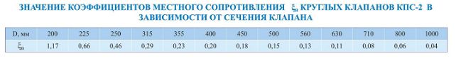 Схема видов кассетного исполнения клапана КПС-2
