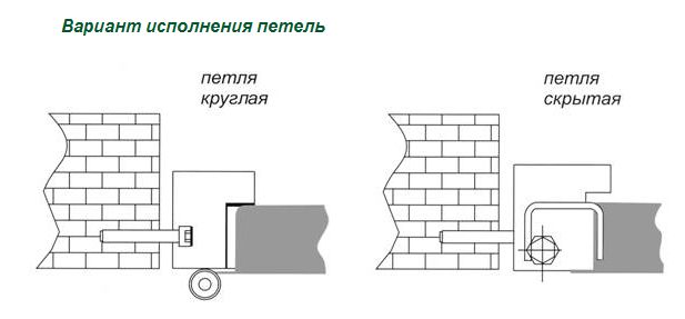 Вариант исполнения петель
