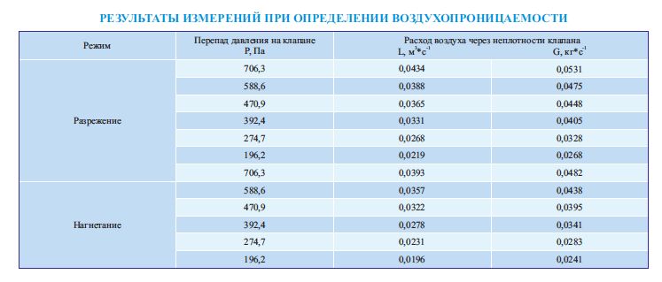 Результаты измерений при определении воздухопроницаемости клапана КПС-1 круглого сечения