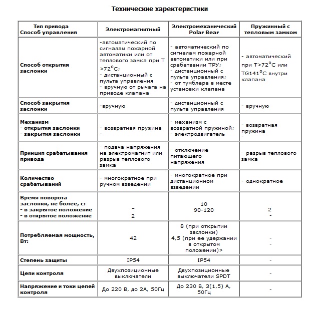 Технические характеристики приводов заслонки ОКС-1