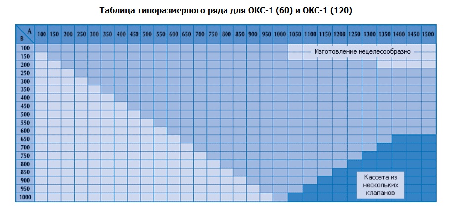 Таблица типоразмерного ряда клапанов ОКС-1
