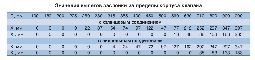 Значение вылетов заслонки за корпус клапанов КЛОП-2