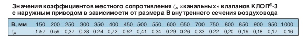Значения коэффициентов местного сопротивления канальных клапанов