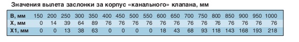 Значения вылетов заслонки за корпус канального типа клапана